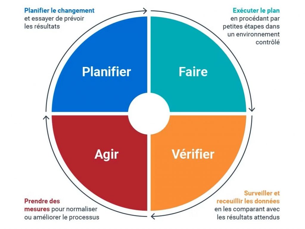 Kaizen - La Roue de Deming
